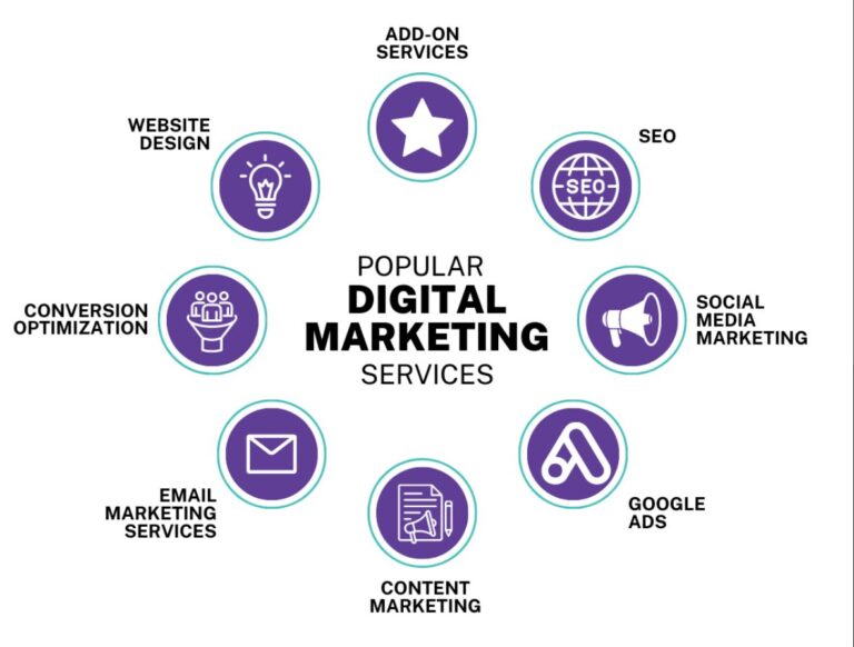 "Digital marketing services infographic featuring SEO,social media marketing , google ads , content marketing , email marketing, and website design"